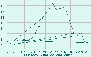 Courbe de l'humidex pour Topcliffe Royal Air Force Base
