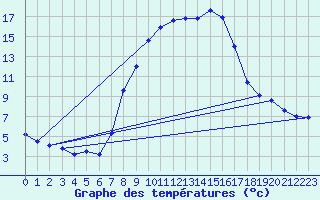 Courbe de tempratures pour Geilenkirchen