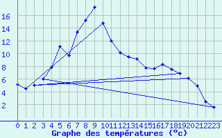 Courbe de tempratures pour Hjartasen