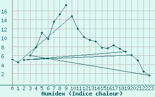 Courbe de l'humidex pour Hjartasen