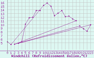 Courbe du refroidissement olien pour Tafjord