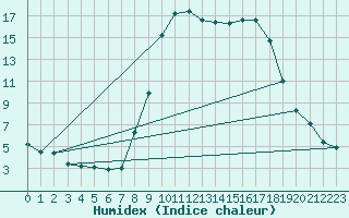 Courbe de l'humidex pour Sartne (2A)