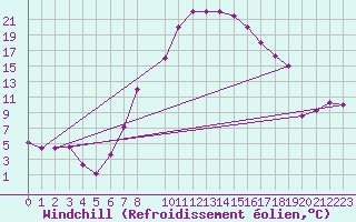 Courbe du refroidissement olien pour Guriat