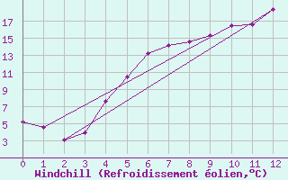 Courbe du refroidissement olien pour Delsbo