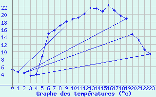 Courbe de tempratures pour Oberharz am Brocken-