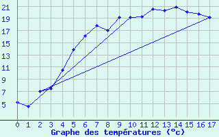 Courbe de tempratures pour Petistraesk