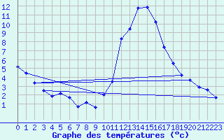 Courbe de tempratures pour La Beaume (05)