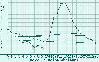 Courbe de l'humidex pour La Beaume (05)