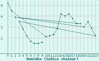 Courbe de l'humidex pour Zeitz