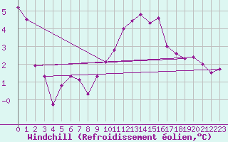Courbe du refroidissement olien pour Soltau