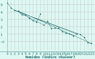 Courbe de l'humidex pour Plaffeien-Oberschrot