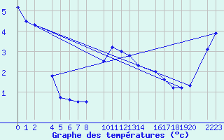 Courbe de tempratures pour Bielsa