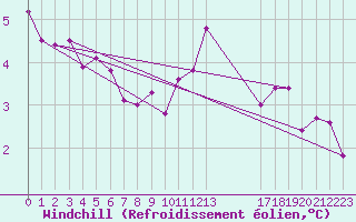 Courbe du refroidissement olien pour Leek Thorncliffe