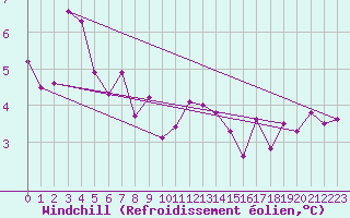 Courbe du refroidissement olien pour Ploumanac