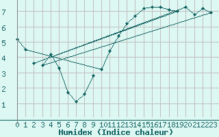 Courbe de l'humidex pour Cerisiers (89)