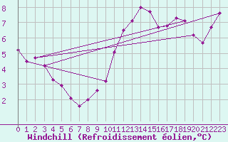 Courbe du refroidissement olien pour Ciudad Real (Esp)
