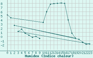 Courbe de l'humidex pour Le Puy - Loudes (43)