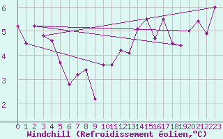 Courbe du refroidissement olien pour Neuchatel (Sw)