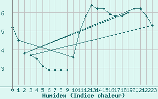 Courbe de l'humidex pour Lagny-sur-Marne (77)