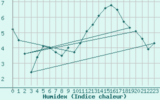 Courbe de l'humidex pour Nmes - Courbessac (30)