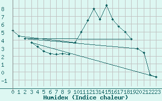 Courbe de l'humidex pour Charleville-Mzires (08)