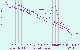 Courbe du refroidissement olien pour Bad Kissingen
