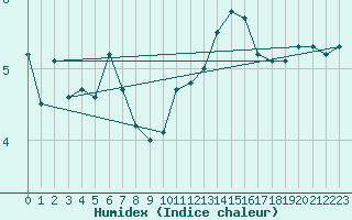 Courbe de l'humidex pour Narbonne-Ouest (11)