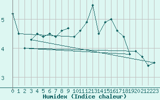 Courbe de l'humidex pour Feuchtwangen-Heilbronn