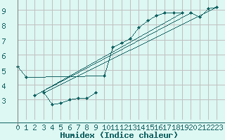 Courbe de l'humidex pour Limoges (87)