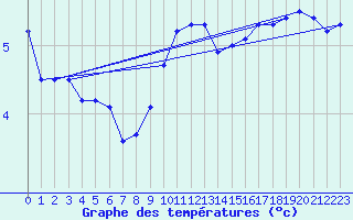 Courbe de tempratures pour Sletterhage 