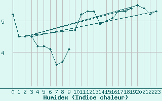 Courbe de l'humidex pour Sletterhage 