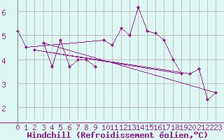 Courbe du refroidissement olien pour Leinefelde