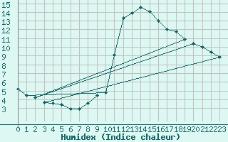 Courbe de l'humidex pour Chamonix-Mont-Blanc (74)