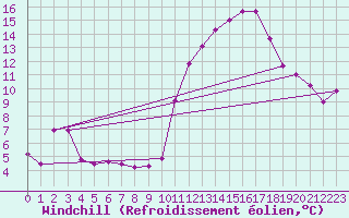 Courbe du refroidissement olien pour Clermont-Ferrand (63)