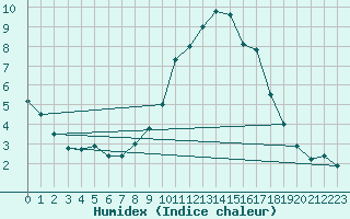 Courbe de l'humidex pour Herstmonceux (UK)