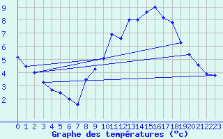 Courbe de tempratures pour Langres (52) 