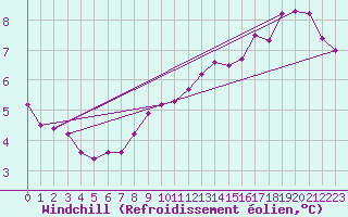 Courbe du refroidissement olien pour Dolembreux (Be)
