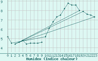 Courbe de l'humidex pour Beitem (Be)