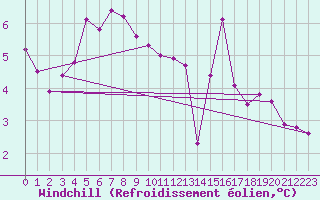 Courbe du refroidissement olien pour Fuerstenzell