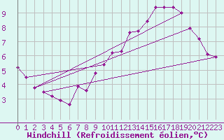 Courbe du refroidissement olien pour Beaumont du Ventoux (Mont Serein - Accueil) (84)
