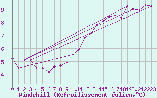 Courbe du refroidissement olien pour Tour-en-Sologne (41)