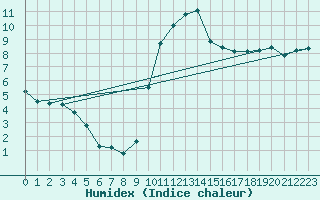 Courbe de l'humidex pour Besanon (25)