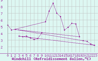Courbe du refroidissement olien pour Laons (28)