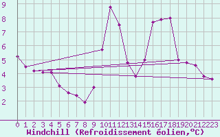 Courbe du refroidissement olien pour Aizenay (85)