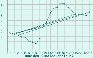 Courbe de l'humidex pour Aizenay (85)