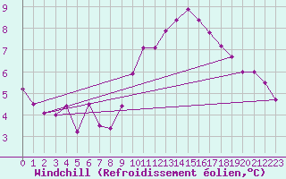 Courbe du refroidissement olien pour Plaffeien-Oberschrot