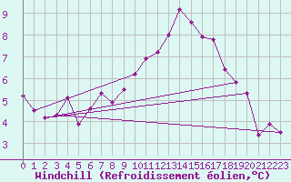 Courbe du refroidissement olien pour Weissenburg