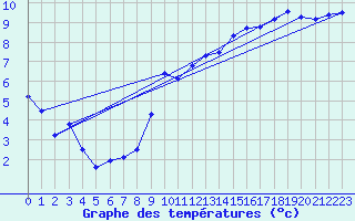 Courbe de tempratures pour Brest (29)