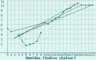 Courbe de l'humidex pour Brest (29)