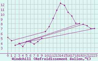 Courbe du refroidissement olien pour Bourg-Saint-Maurice (73)